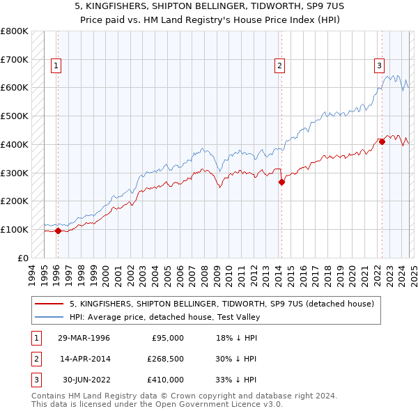 5, KINGFISHERS, SHIPTON BELLINGER, TIDWORTH, SP9 7US: Price paid vs HM Land Registry's House Price Index