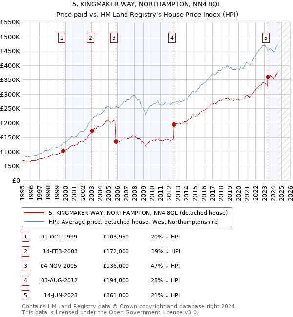 5, KINGMAKER WAY, NORTHAMPTON, NN4 8QL: Price paid vs HM Land Registry's House Price Index