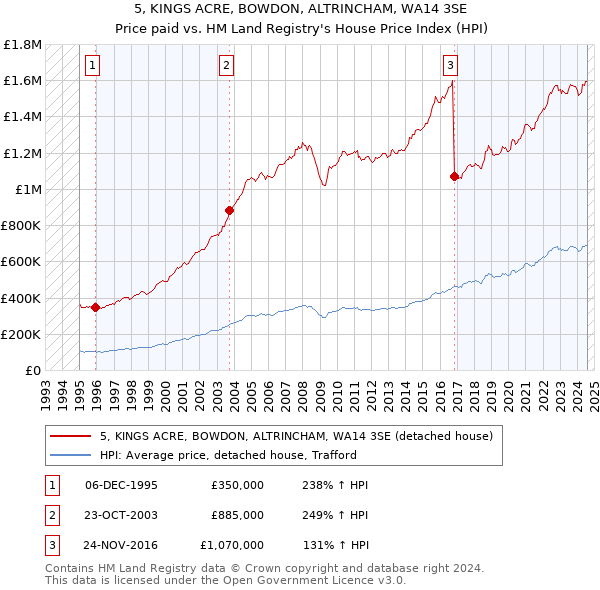 5, KINGS ACRE, BOWDON, ALTRINCHAM, WA14 3SE: Price paid vs HM Land Registry's House Price Index