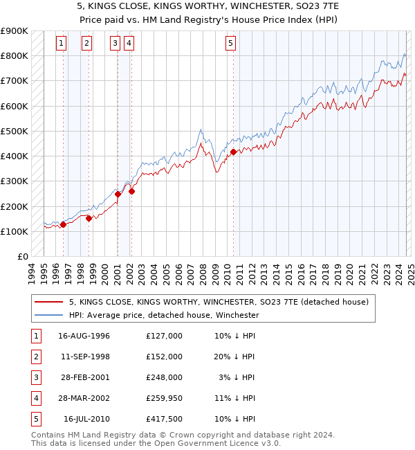 5, KINGS CLOSE, KINGS WORTHY, WINCHESTER, SO23 7TE: Price paid vs HM Land Registry's House Price Index