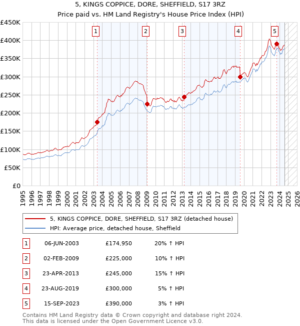 5, KINGS COPPICE, DORE, SHEFFIELD, S17 3RZ: Price paid vs HM Land Registry's House Price Index