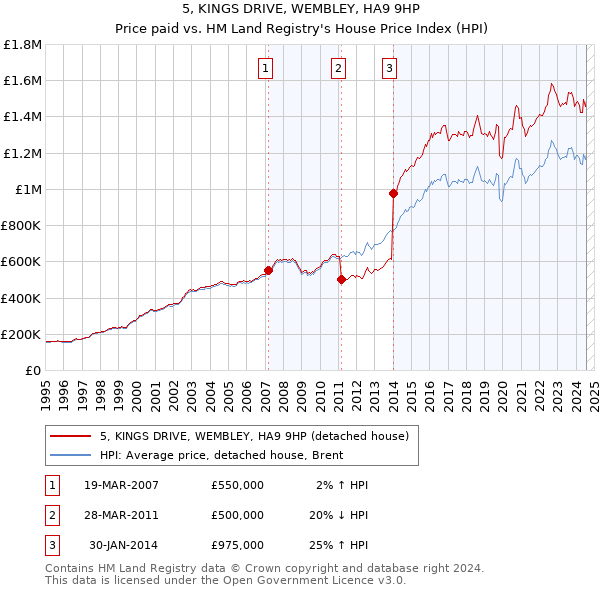 5, KINGS DRIVE, WEMBLEY, HA9 9HP: Price paid vs HM Land Registry's House Price Index