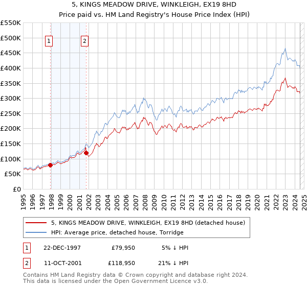 5, KINGS MEADOW DRIVE, WINKLEIGH, EX19 8HD: Price paid vs HM Land Registry's House Price Index