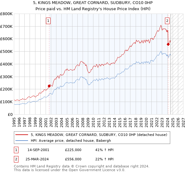 5, KINGS MEADOW, GREAT CORNARD, SUDBURY, CO10 0HP: Price paid vs HM Land Registry's House Price Index