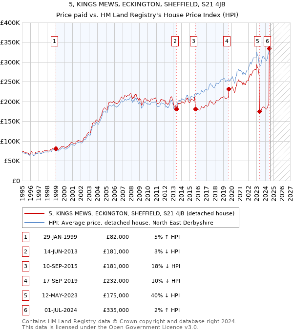 5, KINGS MEWS, ECKINGTON, SHEFFIELD, S21 4JB: Price paid vs HM Land Registry's House Price Index