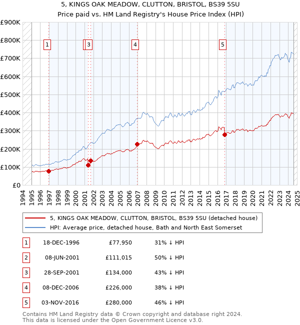 5, KINGS OAK MEADOW, CLUTTON, BRISTOL, BS39 5SU: Price paid vs HM Land Registry's House Price Index