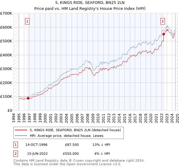 5, KINGS RIDE, SEAFORD, BN25 2LN: Price paid vs HM Land Registry's House Price Index