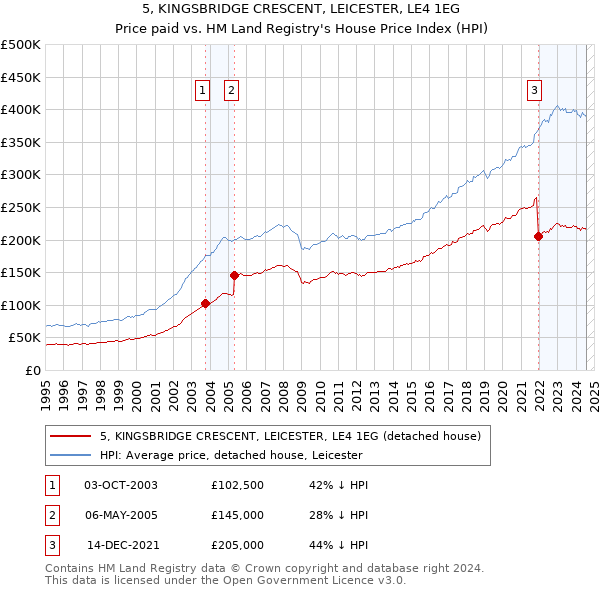 5, KINGSBRIDGE CRESCENT, LEICESTER, LE4 1EG: Price paid vs HM Land Registry's House Price Index