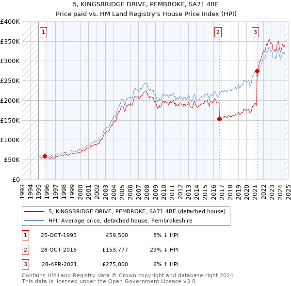 5, KINGSBRIDGE DRIVE, PEMBROKE, SA71 4BE: Price paid vs HM Land Registry's House Price Index