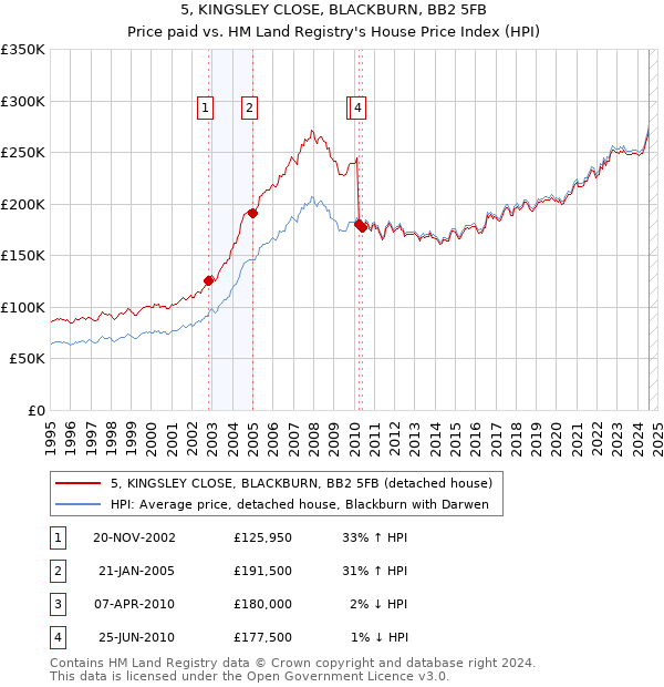 5, KINGSLEY CLOSE, BLACKBURN, BB2 5FB: Price paid vs HM Land Registry's House Price Index