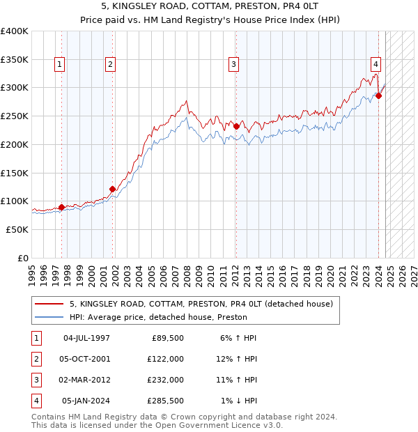 5, KINGSLEY ROAD, COTTAM, PRESTON, PR4 0LT: Price paid vs HM Land Registry's House Price Index