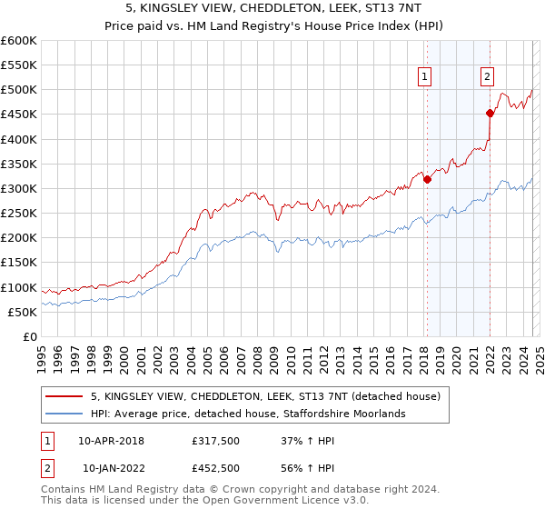 5, KINGSLEY VIEW, CHEDDLETON, LEEK, ST13 7NT: Price paid vs HM Land Registry's House Price Index