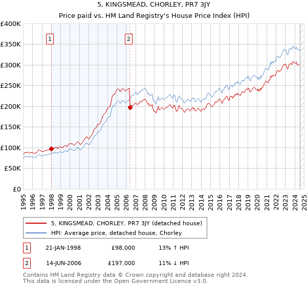 5, KINGSMEAD, CHORLEY, PR7 3JY: Price paid vs HM Land Registry's House Price Index