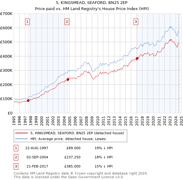 5, KINGSMEAD, SEAFORD, BN25 2EP: Price paid vs HM Land Registry's House Price Index