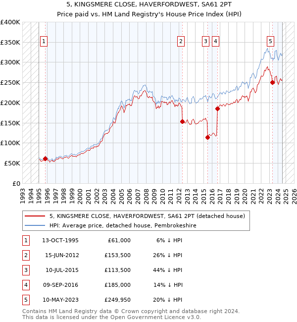 5, KINGSMERE CLOSE, HAVERFORDWEST, SA61 2PT: Price paid vs HM Land Registry's House Price Index