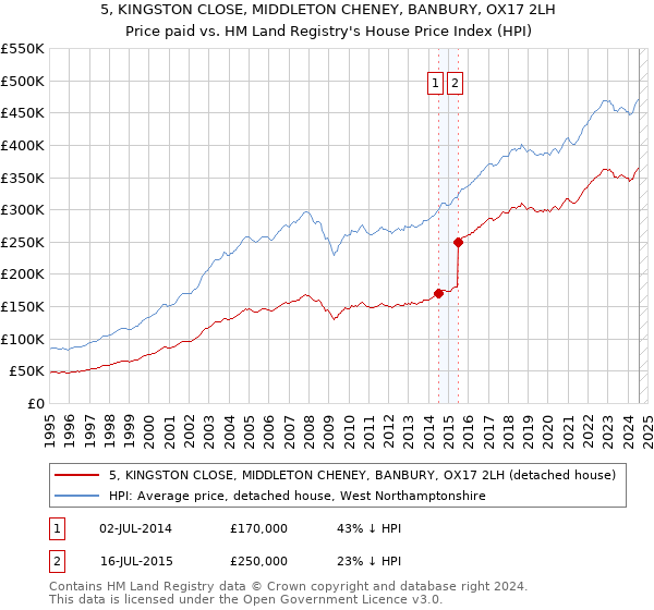 5, KINGSTON CLOSE, MIDDLETON CHENEY, BANBURY, OX17 2LH: Price paid vs HM Land Registry's House Price Index