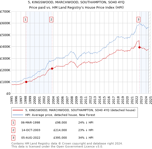 5, KINGSWOOD, MARCHWOOD, SOUTHAMPTON, SO40 4YQ: Price paid vs HM Land Registry's House Price Index