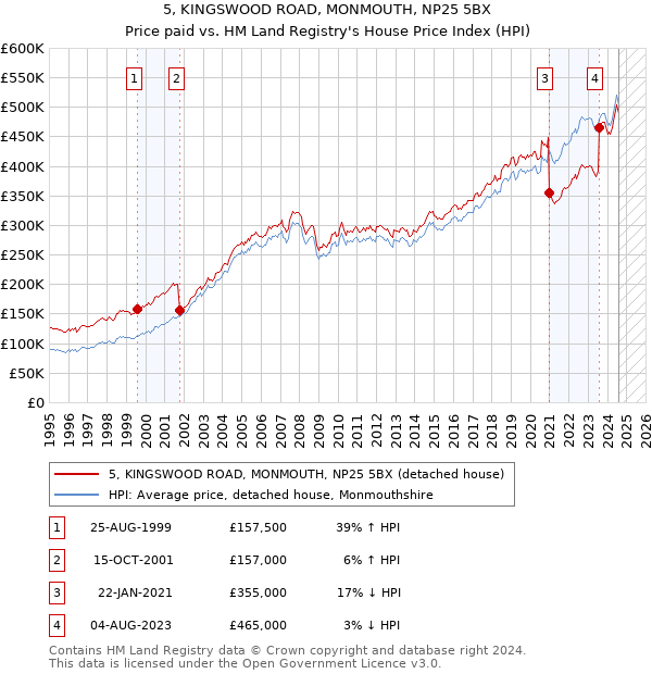 5, KINGSWOOD ROAD, MONMOUTH, NP25 5BX: Price paid vs HM Land Registry's House Price Index