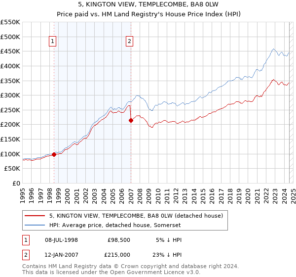 5, KINGTON VIEW, TEMPLECOMBE, BA8 0LW: Price paid vs HM Land Registry's House Price Index