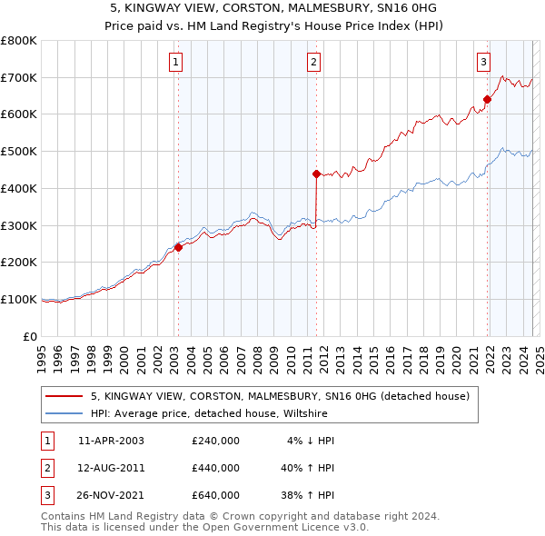 5, KINGWAY VIEW, CORSTON, MALMESBURY, SN16 0HG: Price paid vs HM Land Registry's House Price Index