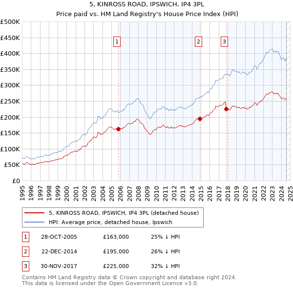 5, KINROSS ROAD, IPSWICH, IP4 3PL: Price paid vs HM Land Registry's House Price Index