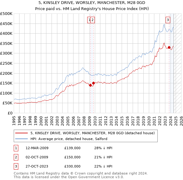 5, KINSLEY DRIVE, WORSLEY, MANCHESTER, M28 0GD: Price paid vs HM Land Registry's House Price Index