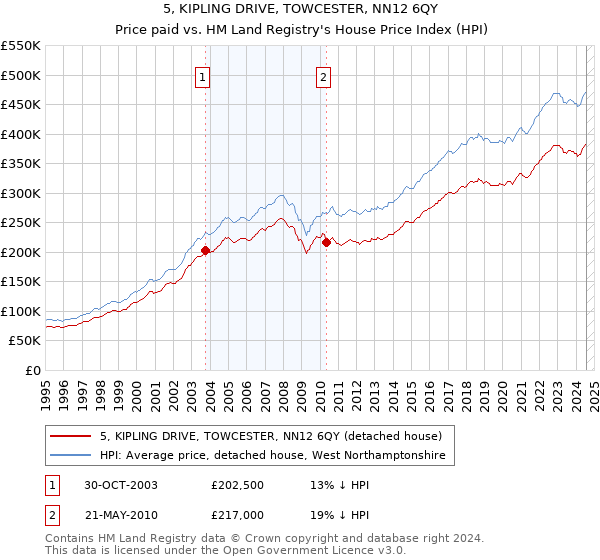 5, KIPLING DRIVE, TOWCESTER, NN12 6QY: Price paid vs HM Land Registry's House Price Index