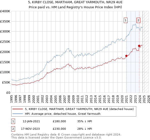 5, KIRBY CLOSE, MARTHAM, GREAT YARMOUTH, NR29 4UE: Price paid vs HM Land Registry's House Price Index