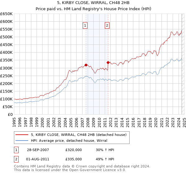 5, KIRBY CLOSE, WIRRAL, CH48 2HB: Price paid vs HM Land Registry's House Price Index