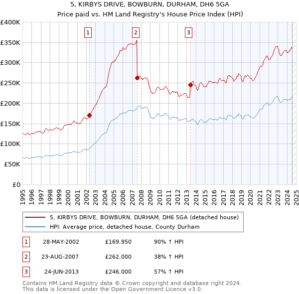 5, KIRBYS DRIVE, BOWBURN, DURHAM, DH6 5GA: Price paid vs HM Land Registry's House Price Index