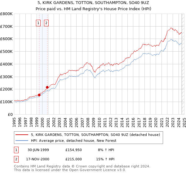 5, KIRK GARDENS, TOTTON, SOUTHAMPTON, SO40 9UZ: Price paid vs HM Land Registry's House Price Index