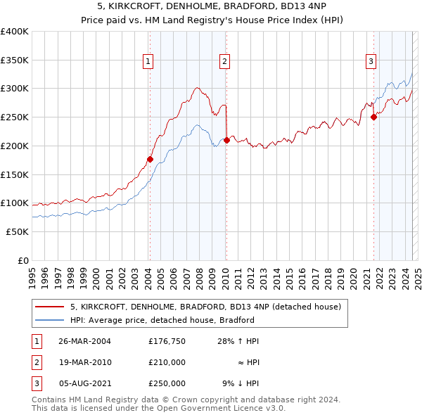 5, KIRKCROFT, DENHOLME, BRADFORD, BD13 4NP: Price paid vs HM Land Registry's House Price Index