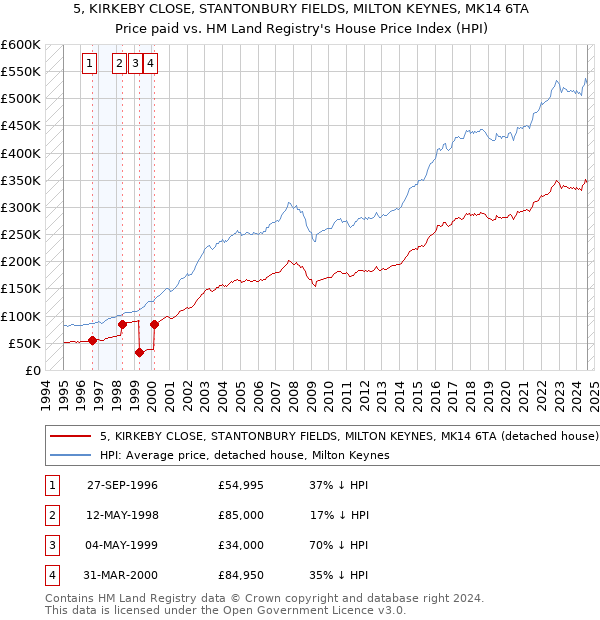 5, KIRKEBY CLOSE, STANTONBURY FIELDS, MILTON KEYNES, MK14 6TA: Price paid vs HM Land Registry's House Price Index