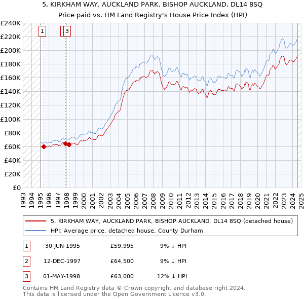 5, KIRKHAM WAY, AUCKLAND PARK, BISHOP AUCKLAND, DL14 8SQ: Price paid vs HM Land Registry's House Price Index