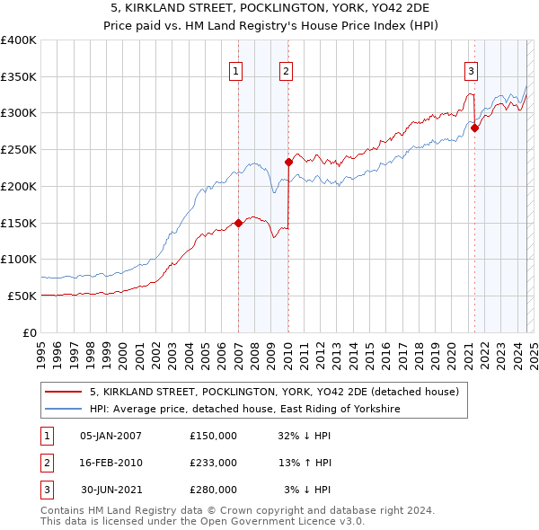 5, KIRKLAND STREET, POCKLINGTON, YORK, YO42 2DE: Price paid vs HM Land Registry's House Price Index