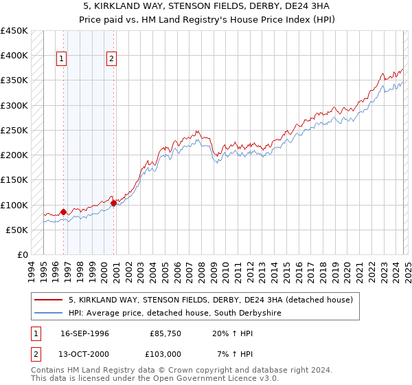 5, KIRKLAND WAY, STENSON FIELDS, DERBY, DE24 3HA: Price paid vs HM Land Registry's House Price Index