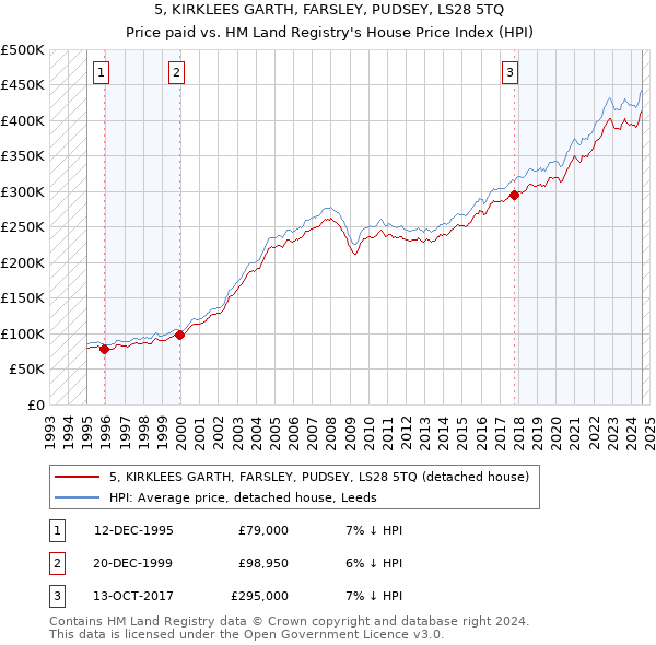 5, KIRKLEES GARTH, FARSLEY, PUDSEY, LS28 5TQ: Price paid vs HM Land Registry's House Price Index