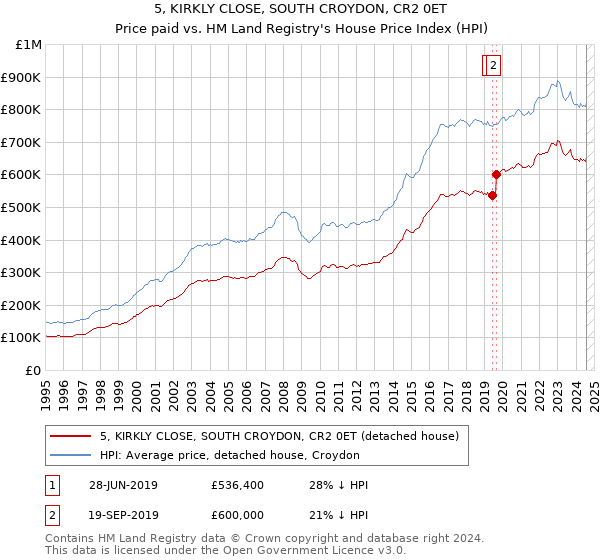 5, KIRKLY CLOSE, SOUTH CROYDON, CR2 0ET: Price paid vs HM Land Registry's House Price Index