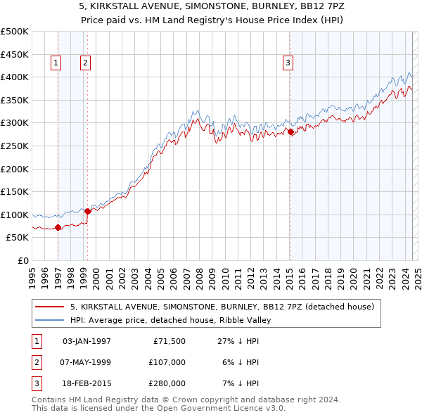 5, KIRKSTALL AVENUE, SIMONSTONE, BURNLEY, BB12 7PZ: Price paid vs HM Land Registry's House Price Index