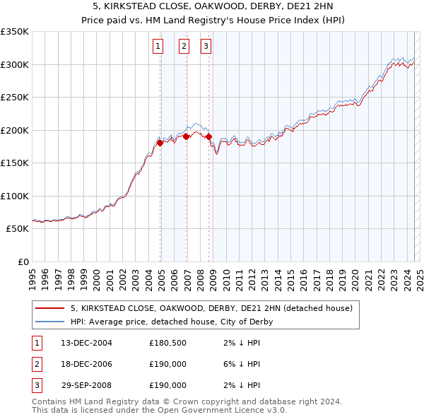 5, KIRKSTEAD CLOSE, OAKWOOD, DERBY, DE21 2HN: Price paid vs HM Land Registry's House Price Index