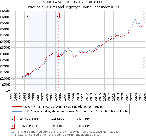 5, KIRKWAY, BROADSTONE, BH18 8ED: Price paid vs HM Land Registry's House Price Index