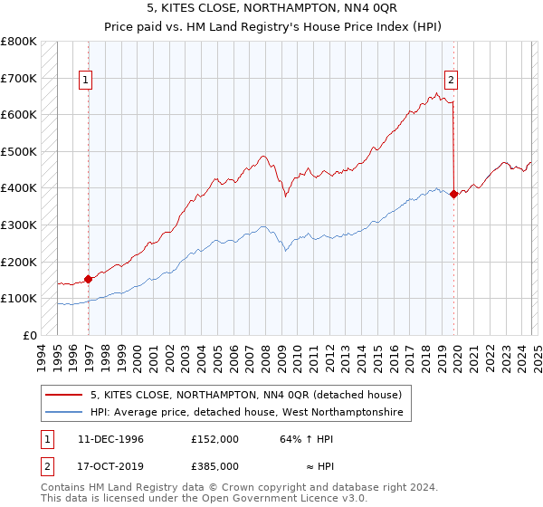 5, KITES CLOSE, NORTHAMPTON, NN4 0QR: Price paid vs HM Land Registry's House Price Index