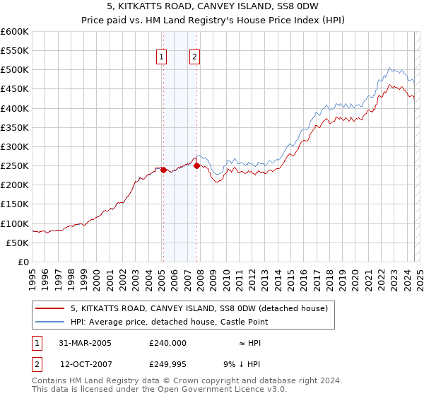 5, KITKATTS ROAD, CANVEY ISLAND, SS8 0DW: Price paid vs HM Land Registry's House Price Index