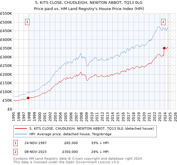 5, KITS CLOSE, CHUDLEIGH, NEWTON ABBOT, TQ13 0LG: Price paid vs HM Land Registry's House Price Index