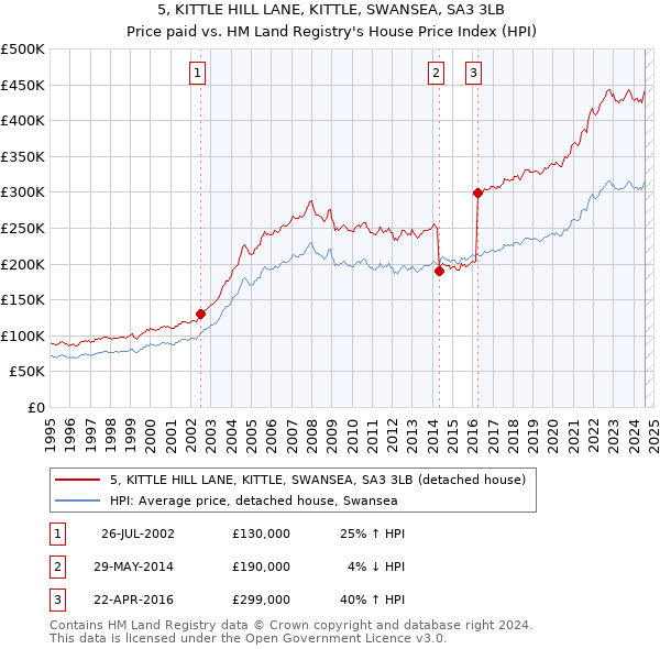 5, KITTLE HILL LANE, KITTLE, SWANSEA, SA3 3LB: Price paid vs HM Land Registry's House Price Index