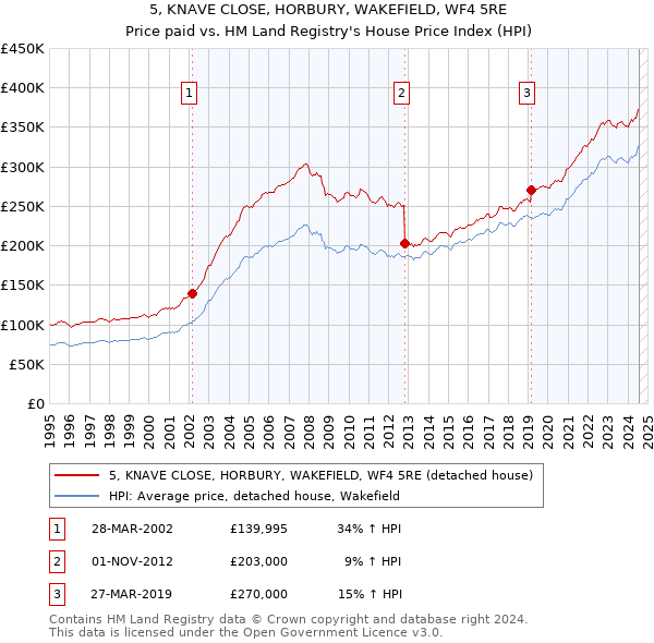 5, KNAVE CLOSE, HORBURY, WAKEFIELD, WF4 5RE: Price paid vs HM Land Registry's House Price Index