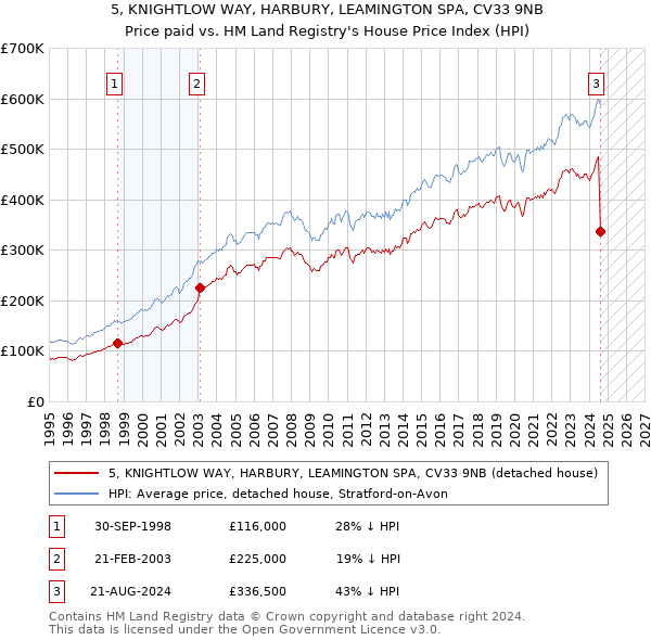 5, KNIGHTLOW WAY, HARBURY, LEAMINGTON SPA, CV33 9NB: Price paid vs HM Land Registry's House Price Index