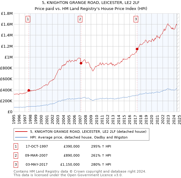 5, KNIGHTON GRANGE ROAD, LEICESTER, LE2 2LF: Price paid vs HM Land Registry's House Price Index