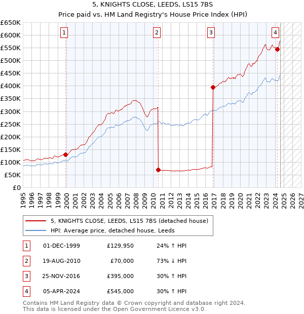 5, KNIGHTS CLOSE, LEEDS, LS15 7BS: Price paid vs HM Land Registry's House Price Index