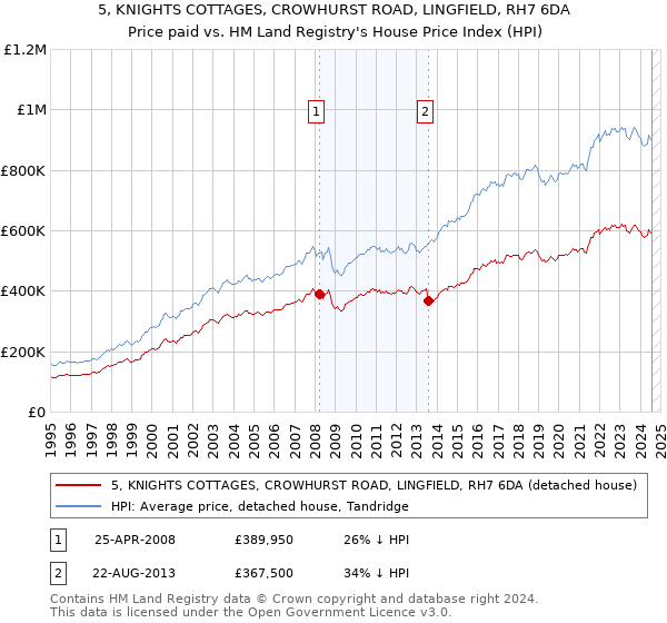 5, KNIGHTS COTTAGES, CROWHURST ROAD, LINGFIELD, RH7 6DA: Price paid vs HM Land Registry's House Price Index